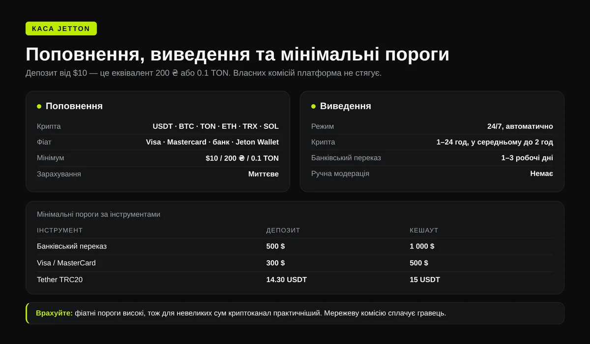 Каса Jetton: поповнення від 10 доларів у крипті та фіаті, виведення 24/7 із криптою до 2 годин і банківським переказом 1–3 дні, мінімальні пороги 500, 300 доларів і 14.30 USDT