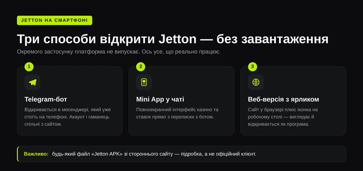 Три способи відкрити Jetton зі смартфона: Telegram-бот, Mini App у чаті та веб-версія з ярликом на головному екрані